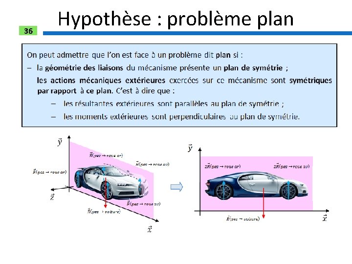 36 Hypothèse : problème plan 