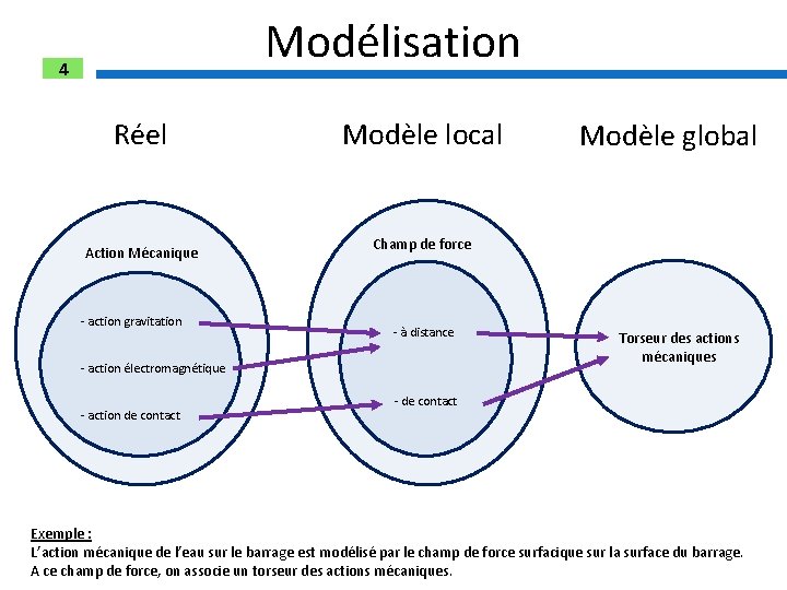 Modélisation 4 Réel Action Mécanique - action gravitation Modèle local Champ de force -