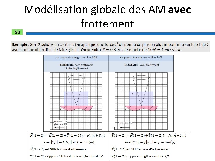 53 Modélisation globale des AM avec frottement 