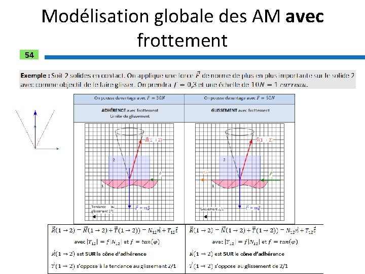 54 Modélisation globale des AM avec frottement 