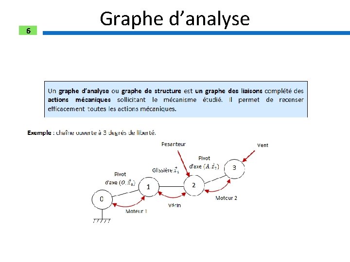 6 Graphe d’analyse 