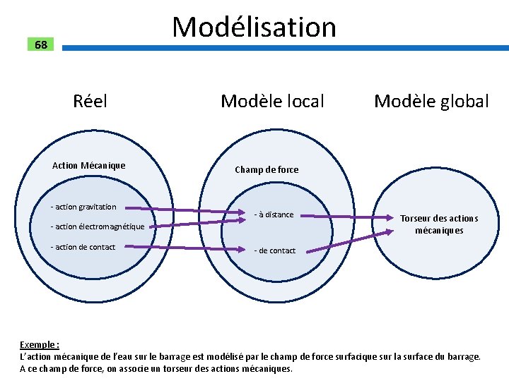 Modélisation 68 Réel Action Mécanique - action gravitation Modèle local Champ de force -