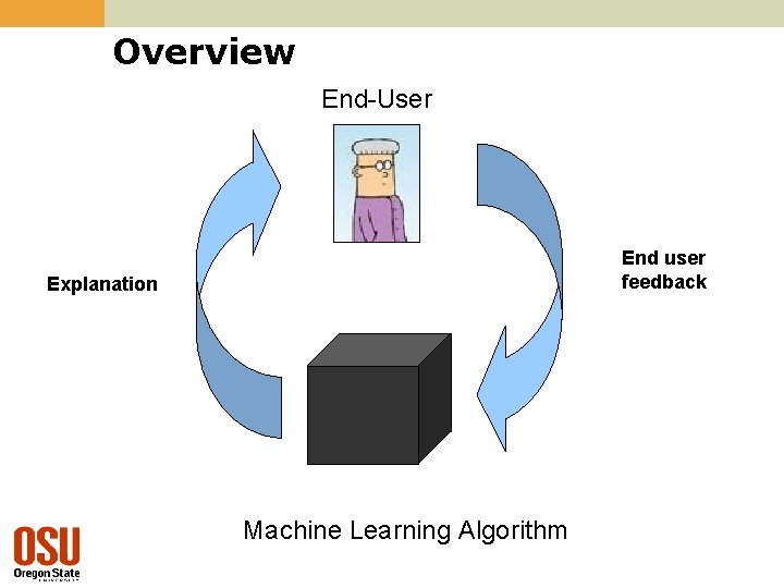 Overview End-User End user feedback Explanation Machine Learning Algorithm 