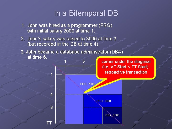 In a Bitemporal DB 1. John was hired as a programmer (PRG) with initial