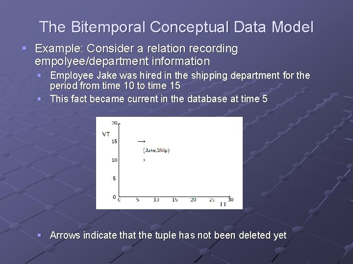 The Bitemporal Conceptual Data Model § Example: Consider a relation recording empolyee/department information §