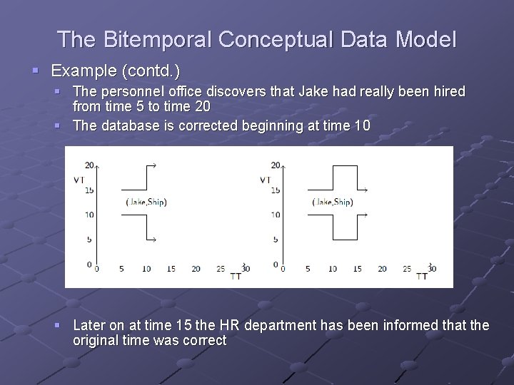 The Bitemporal Conceptual Data Model § Example (contd. ) § The personnel office discovers