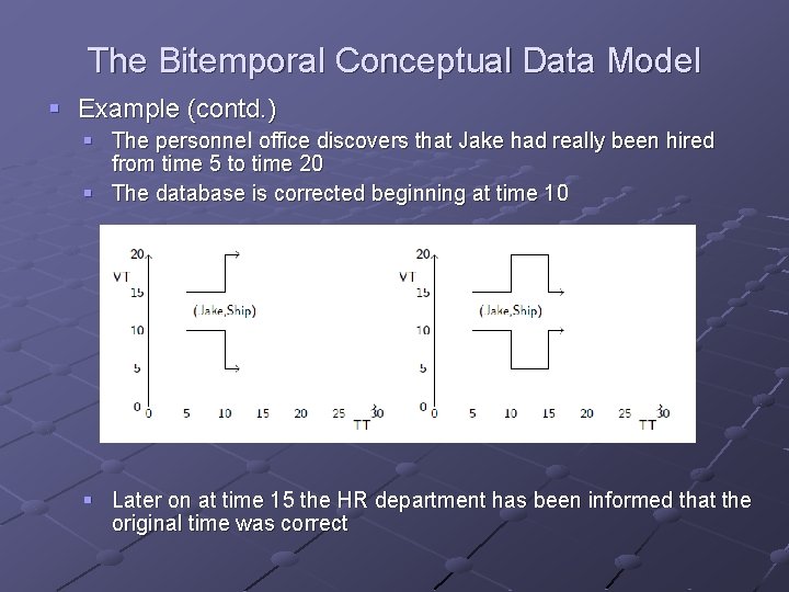 The Bitemporal Conceptual Data Model § Example (contd. ) § The personnel office discovers The Bitemporal Conceptual Data Model § Example (contd. ) § The personnel office discovers