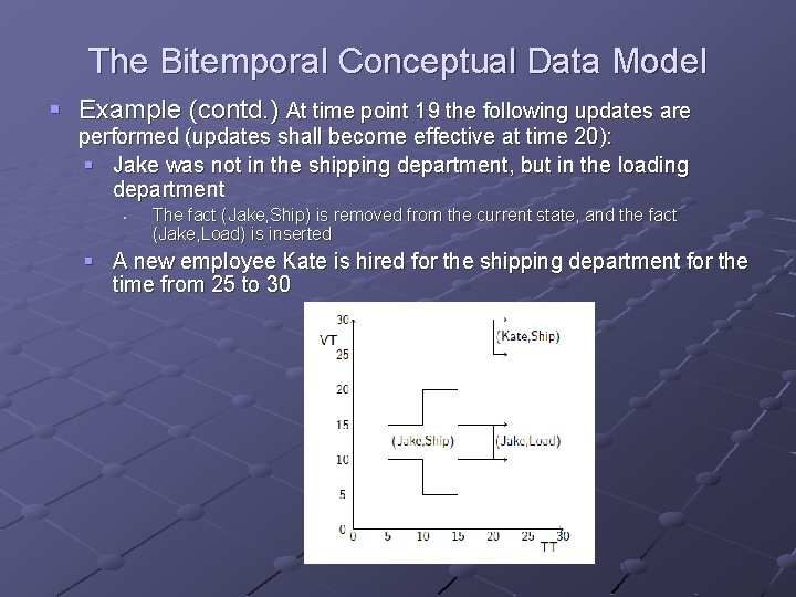 The Bitemporal Conceptual Data Model § Example (contd. ) At time point 19 the