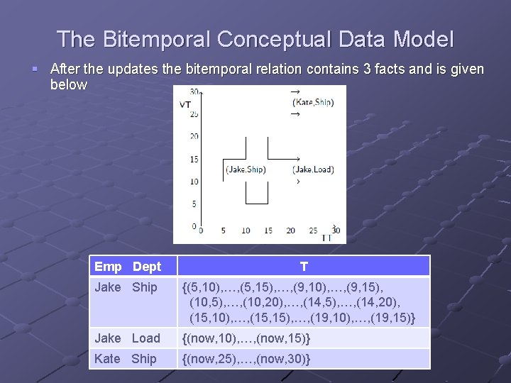 The Bitemporal Conceptual Data Model § After the updates the bitemporal relation contains 3