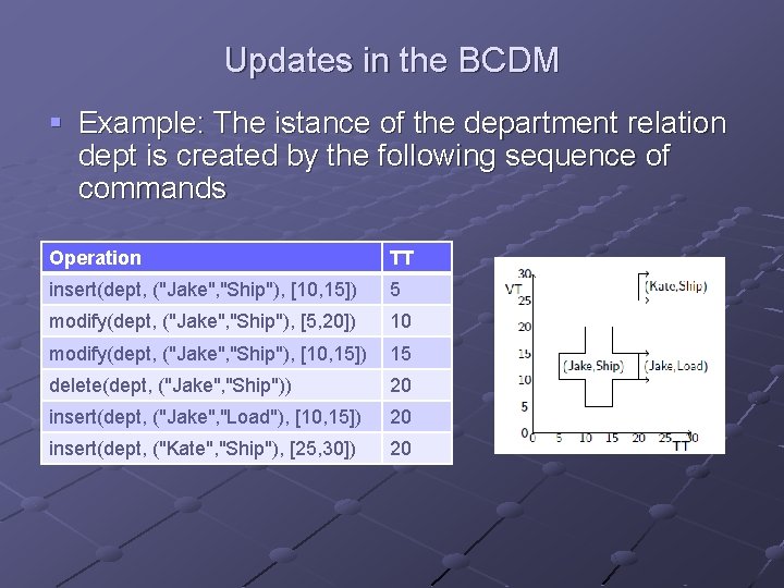 Updates in the BCDM § Example: The istance of the department relation dept is