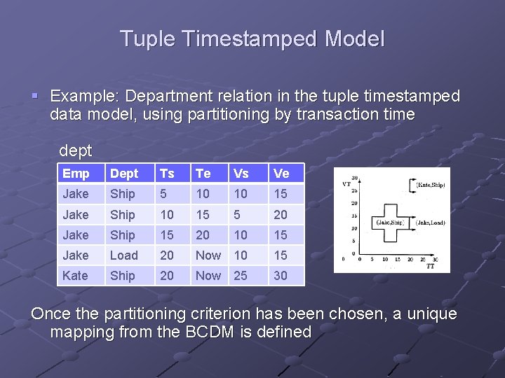 Tuple Timestamped Model § Example: Department relation in the tuple timestamped data model, using