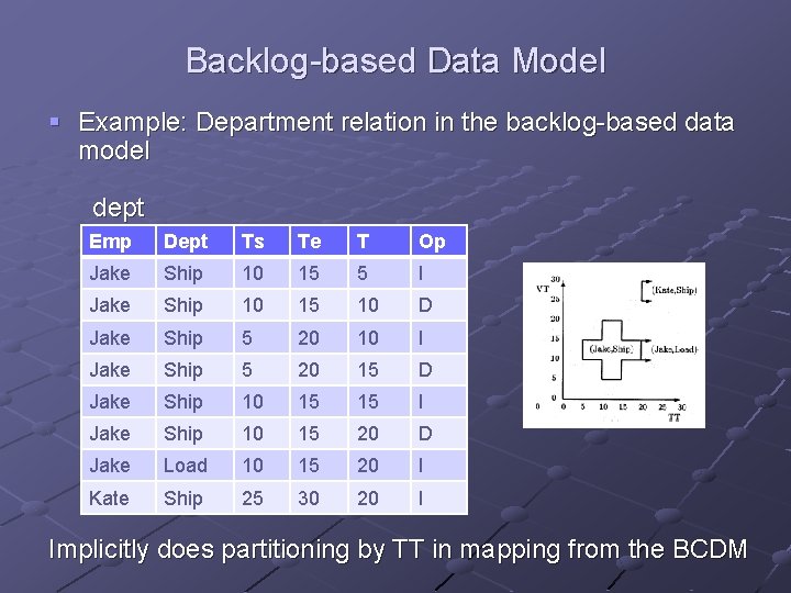 Backlog-based Data Model § Example: Department relation in the backlog-based data model dept Emp