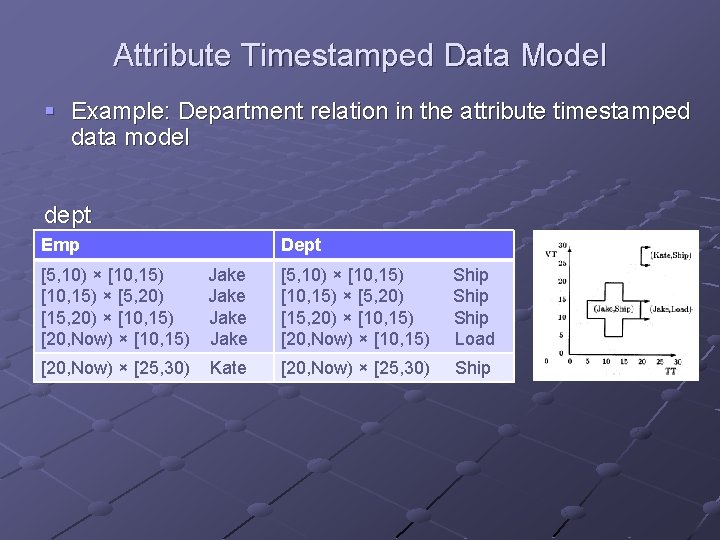 Attribute Timestamped Data Model § Example: Department relation in the attribute timestamped data model