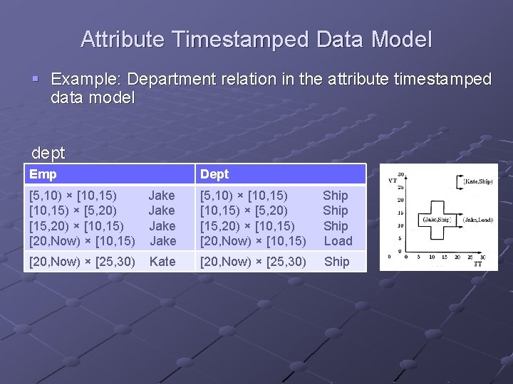 Attribute Timestamped Data Model § Example: Department relation in the attribute timestamped data model Attribute Timestamped Data Model § Example: Department relation in the attribute timestamped data model
