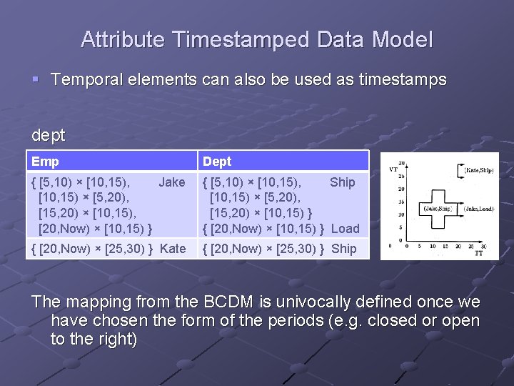 Attribute Timestamped Data Model § Temporal elements can also be used as timestamps dept