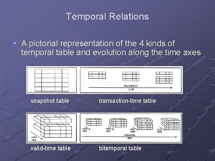 Temporal Relations § A pictorial representation of the 4 kinds of temporal table and