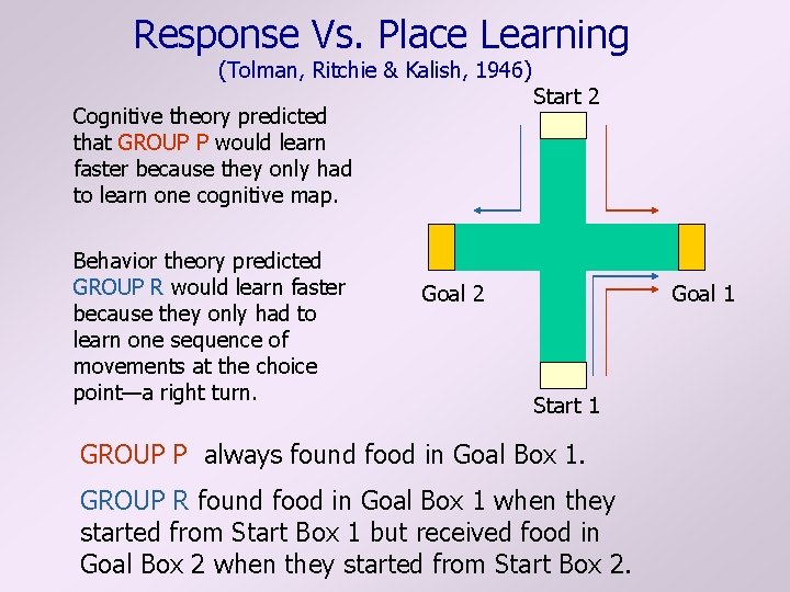 Response Vs. Place Learning (Tolman, Ritchie & Kalish, 1946) Cognitive theory predicted that GROUP