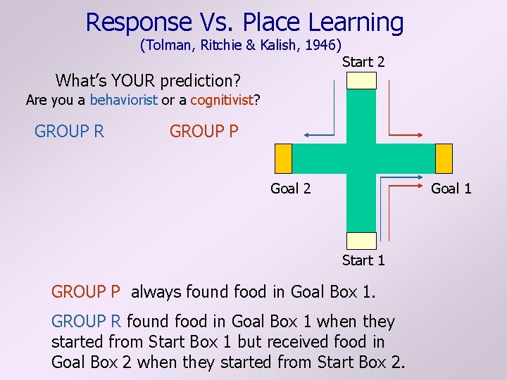 Response Vs. Place Learning (Tolman, Ritchie & Kalish, 1946) What’s YOUR prediction? Start 2