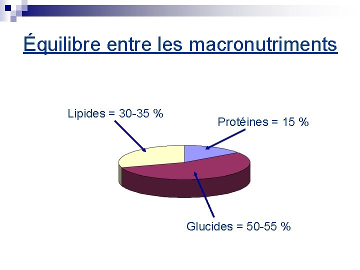 Équilibre entre les macronutriments Lipides = 30 -35 % Protéines = 15 % Glucides