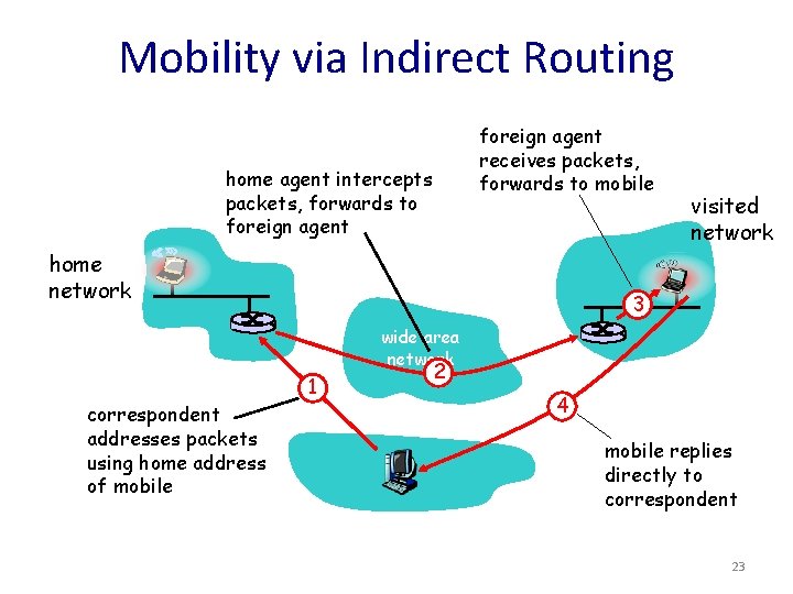 Mobility via Indirect Routing foreign agent receives packets, forwards to mobile home agent intercepts