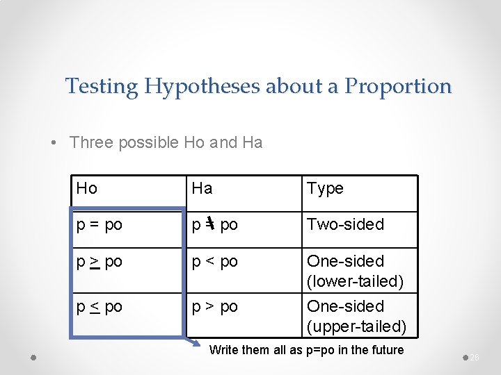 Testing Hypotheses about a Proportion • Three possible Ho and Ha Ho Ha Type