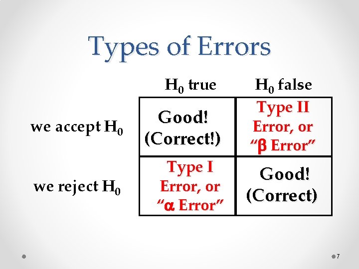 Types of Errors H 0 true we accept H 0 Good! (Correct!) we reject