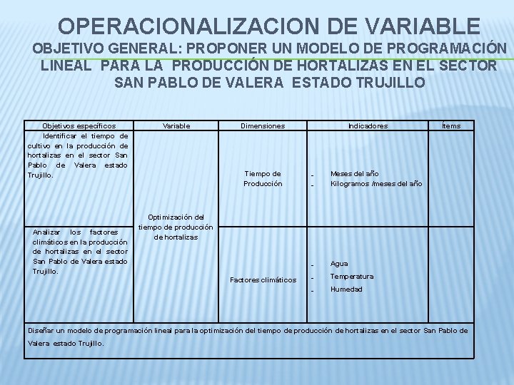 OPERACIONALIZACION DE VARIABLE OBJETIVO GENERAL: PROPONER UN MODELO DE PROGRAMACIÓN LINEAL PARA LA PRODUCCIÓN