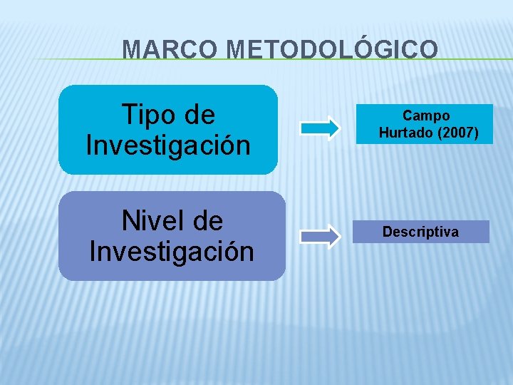 MARCO METODOLÓGICO Tipo de Investigación Hurtado (2007) Nivel de Investigación Descriptiva Campo 