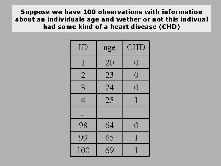 Suppose we have 100 observations with information about an individuals age and wether or