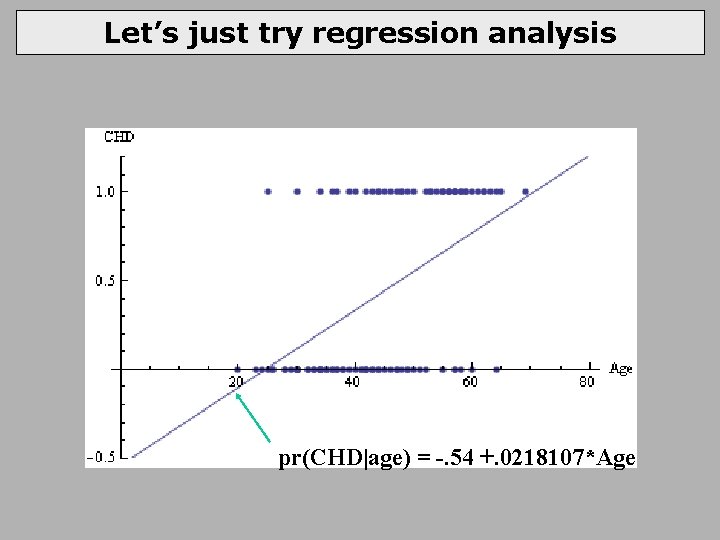 Let’s just try regression analysis pr(CHD|age) = -. 54 +. 0218107*Age 