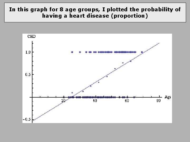 In this graph for 8 age groups, I plotted the probability of having a