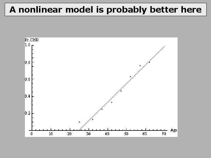 A nonlinear model is probably better here 