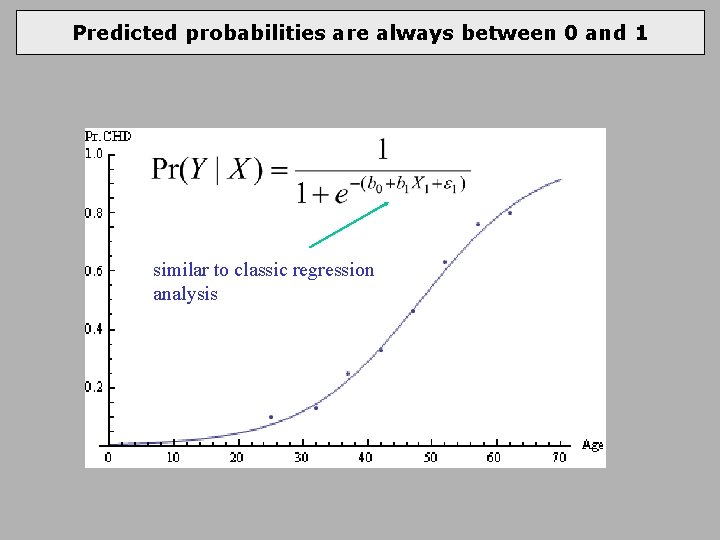 Predicted probabilities are always between 0 and 1 similar to classic regression analysis 