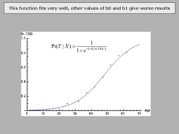 This function fits very well, other values of b 0 and b 1 give