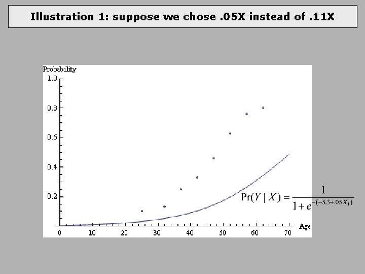 Illustration 1: suppose we chose. 05 X instead of. 11 X 
