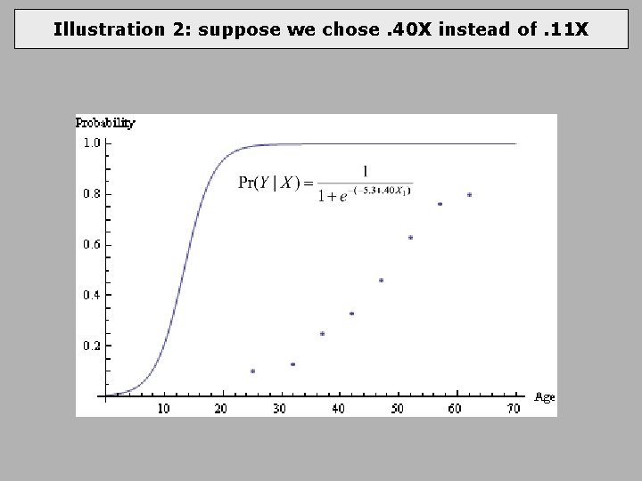 Illustration 2: suppose we chose. 40 X instead of. 11 X 