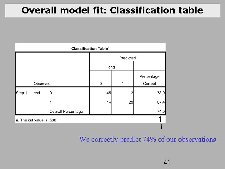 Overall model fit: Classification table We correctly predict 74% of our observations 41 