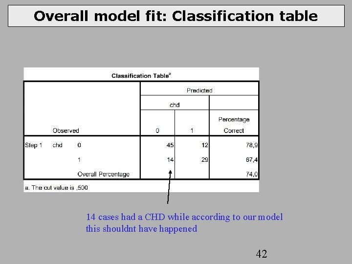 Overall model fit: Classification table 14 cases had a CHD while according to our