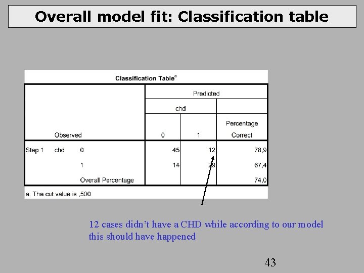 Overall model fit: Classification table 12 cases didn’t have a CHD while according to