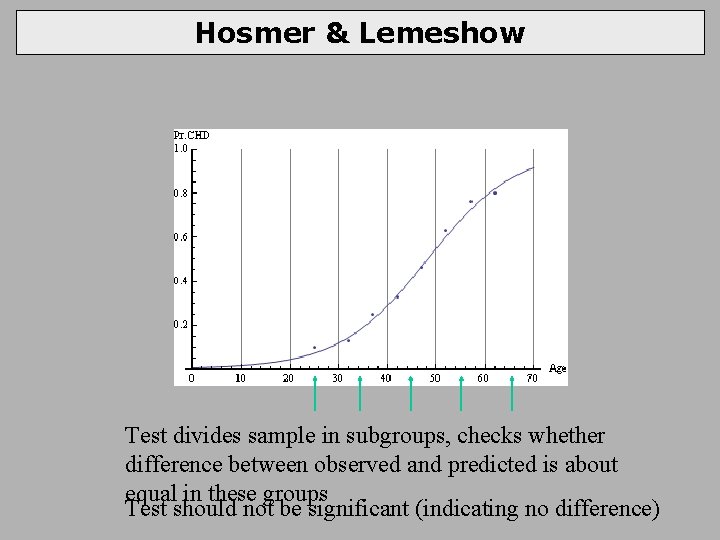 Hosmer & Lemeshow Test divides sample in subgroups, checks whether difference between observed and