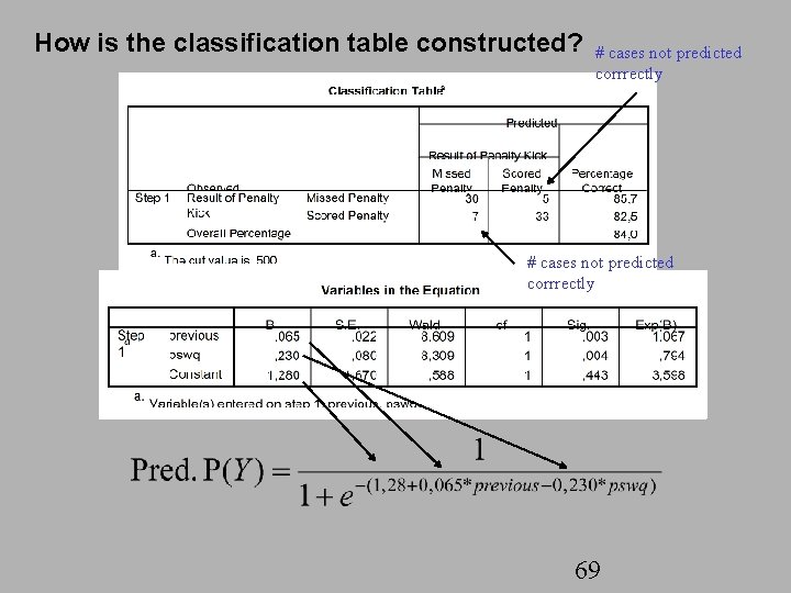 How is the classification table constructed? # cases not predicted corrrectly 69 