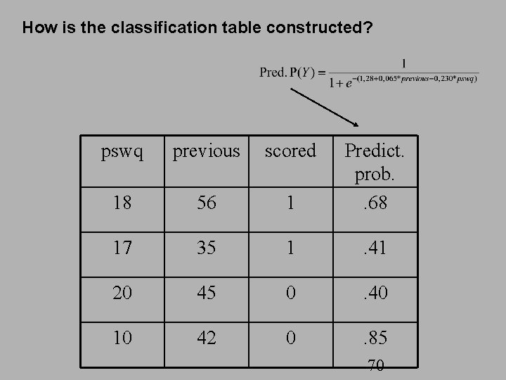 How is the classification table constructed? pswq previous scored 18 56 1 Predict. prob.