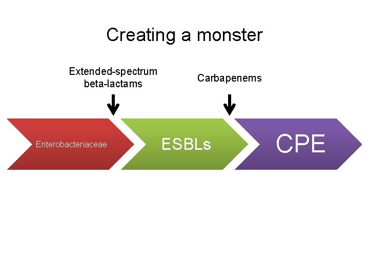 Creating a monster Extended-spectrum beta-lactams Enterobacteriaceae Carbapenems ESBLs CPE 