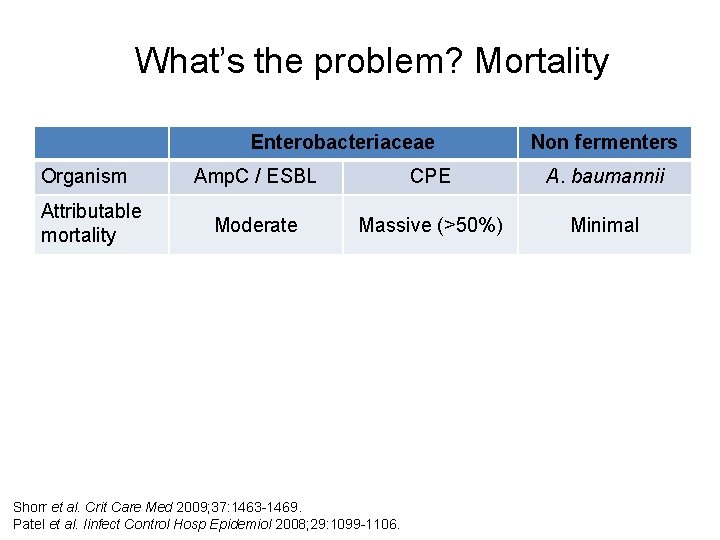 What’s the problem? Mortality Enterobacteriaceae Organism Attributable mortality Non fermenters Amp. C / ESBL