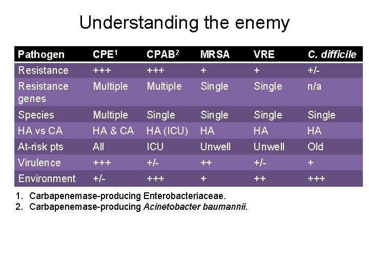Understanding the enemy Pathogen CPE 1 CPAB 2 MRSA VRE C. difficile Resistance +++