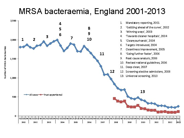 MRSA bacteraemia, England 2001 -2013 2, 500 Number of MRSA bacteraemias 2, 000 1