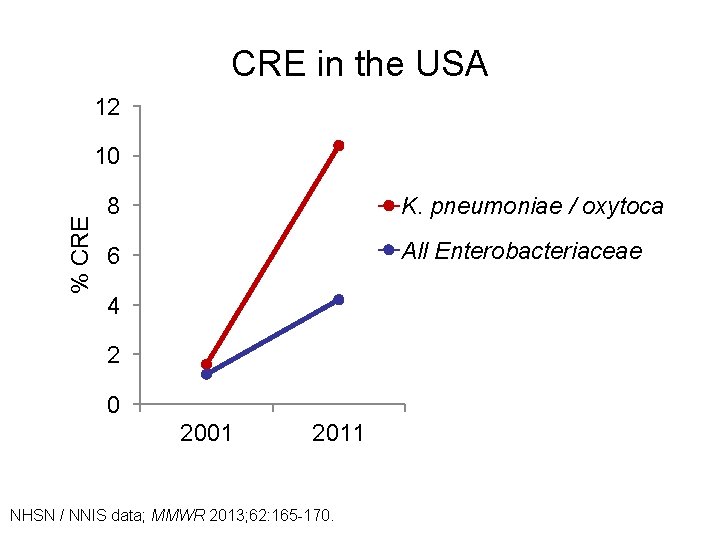 CRE in the USA 12 % CRE 10 8 K. pneumoniae / oxytoca 6