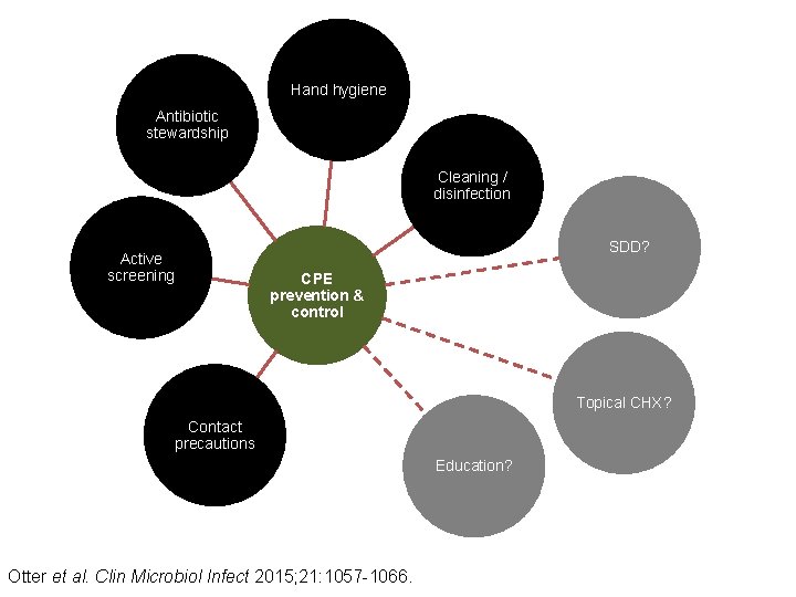 Hand hygiene Antibiotic stewardship Cleaning / disinfection SDD? Active screening CPE prevention & control