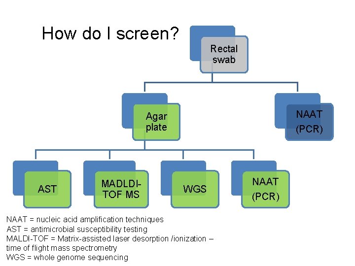 How do I screen? Rectal swab NAAT (PCR) Agar plate AST MADLDITOF MS WGS