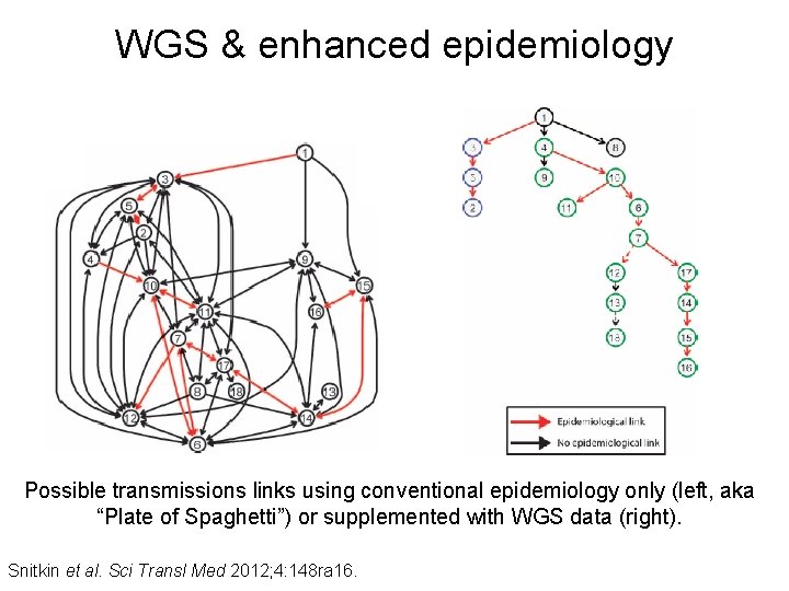 WGS & enhanced epidemiology Possible transmissions links using conventional epidemiology only (left, aka “Plate